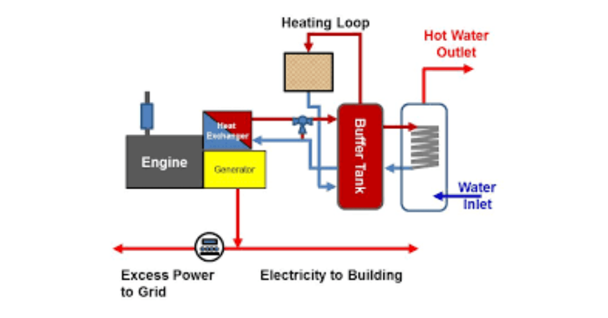 CHP system flow diagram