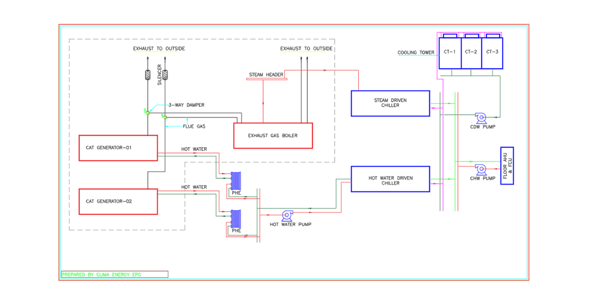 Trigeneration Systems