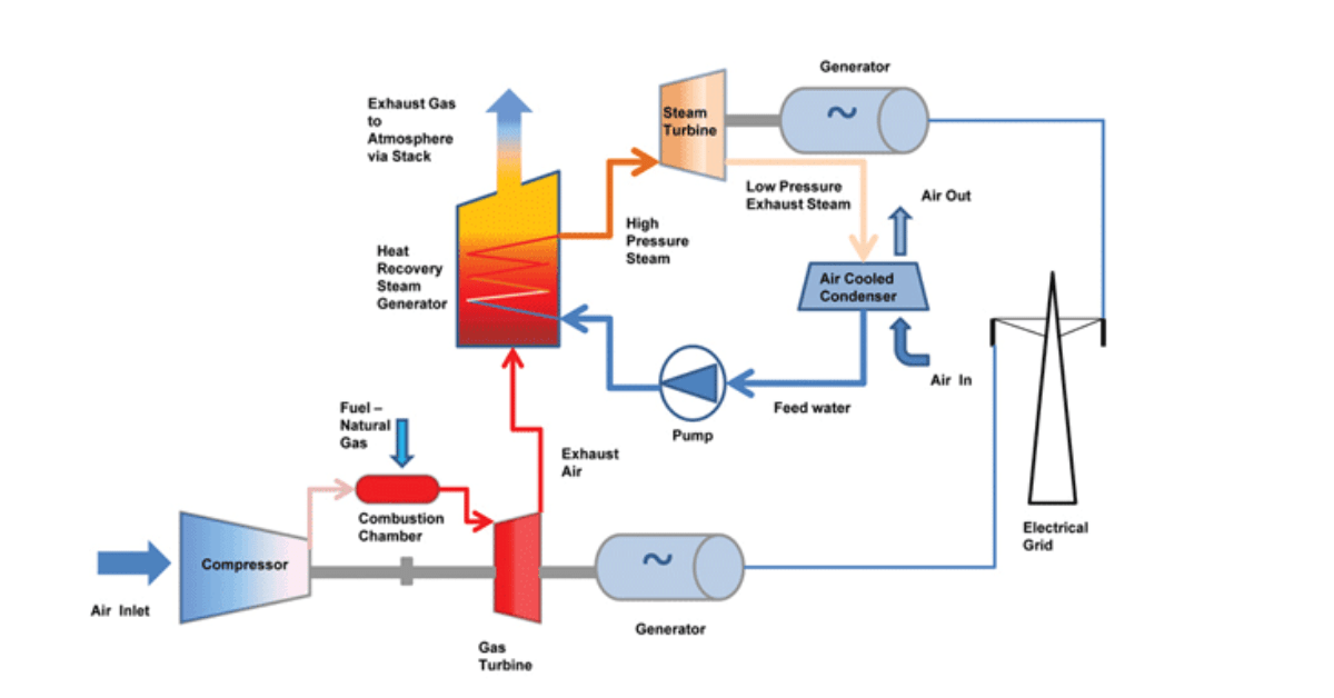 Combined cycle steam turbines